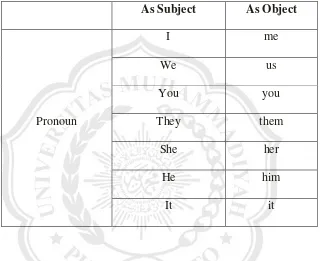 Table 2.2 Form of Pronouns 