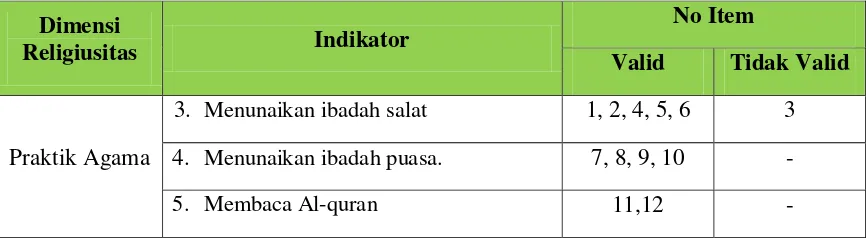 Tabel 3.3 Skala Religiusitas Setelah Divalidasi  