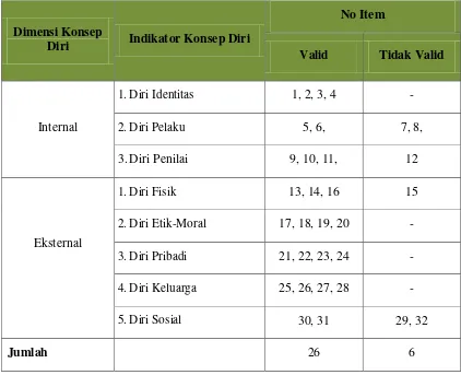 Tabel 3.5 Skala Konsep Diri setelah divalidasi  