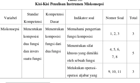 Tabel 3.3Kisi-Kisi Penulisan Instrumen Miskonsepsi