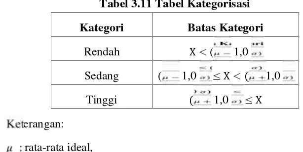 Tabel 3.11 Tabel Kategorisasi