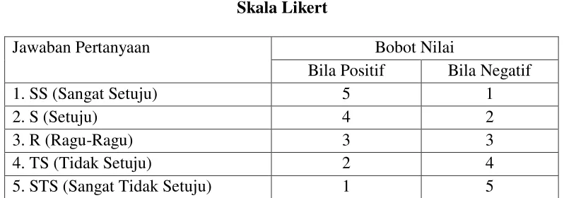 Table 3.4 Skala Likert 