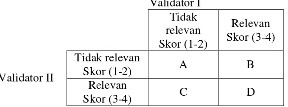 Tabel 2.3 Model Konsistensi Antar Panelis untuk Validitas Isi 