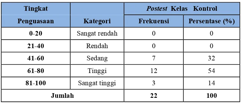 Tabel 4.7 Kategori Hasil Belajar Matematika 