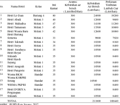 Tabel 13 Pelayanan  rumah  sakit di kota Serang 
