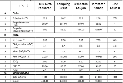Gambar 4  Grafik analisa kualitas air parameter  TSS Sungai Cibanten   dari  hulu sampai hilir (Januari- Desember 2013) 