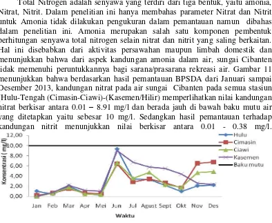 Gambar 11  Grafik analisa kualitas air parameter  Nitrat  sungai Cibanten hasil  pemantauan BPSDA periode Januari s/d Desember 2013 