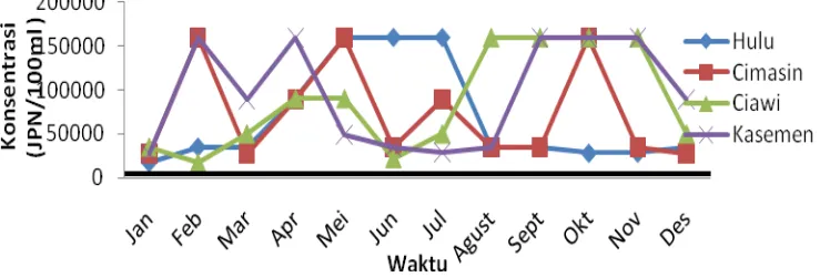 Gambar 17  Grafik Status mutu air sungai Cibanten dari hulu sampai  hilir   pada bulan Januari s/d Desember 2013 dengan metode storet 