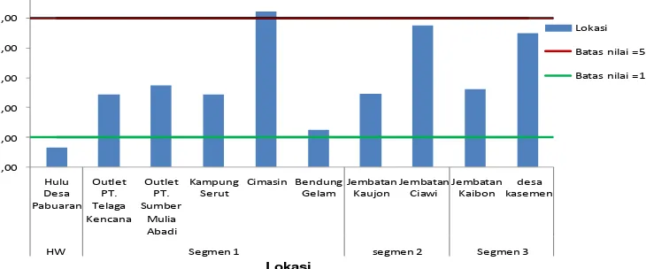 Gambar 18  Grafik Status mutu  air sungai Cibanten) dari hulu sampai hilir (Juli 2013) dengan metode Indeks Pencemaran (IP ) 
