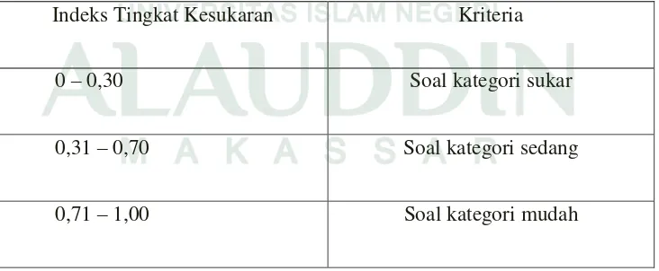 Tabel 3.5: Kriteria indeks kesulitan soal 