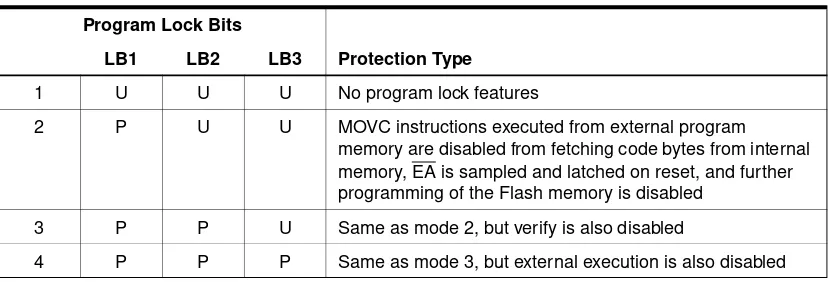 Table 6.  Lock Bit Protection Modes