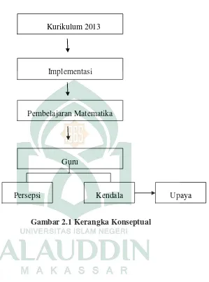 Gambar 2.1 Kerangka Konseptual 