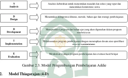 Gambar 2.3. Model Pengembangan Pembelajaran Addie 