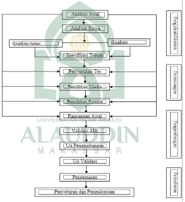 Gambar 2.4 Model pengembangan perangkat pembelajaran Thiagarajan (4D) 