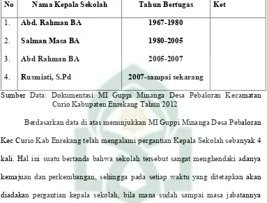 Tabel I Keadaan Kepala Sekolah MI Guppi Minanga Desa Pebaloran Kecamatan 