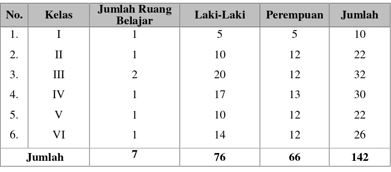 Tabel IIIKeadaan Guru SD Muhammadiyah Kab. Bantaeng