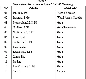 Tabel 4.2 Nama-Nama Guru  dan Jabatan SDN 168 Sumbang  