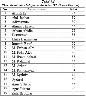 Tabel 4.3              Skor  Kreativitas belajar  pada kelas IVb (Kelas Kontrol) 