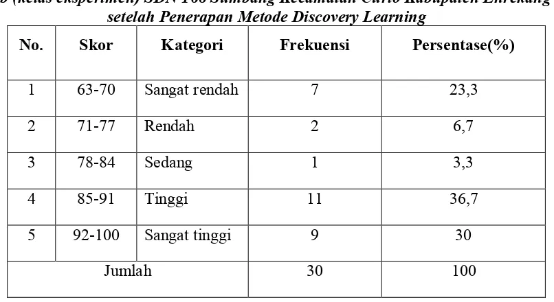 Tabel 4.9 Distribusi Frekuensi dan Persentase Kreativitas Belajar Matematika siswa kelas 