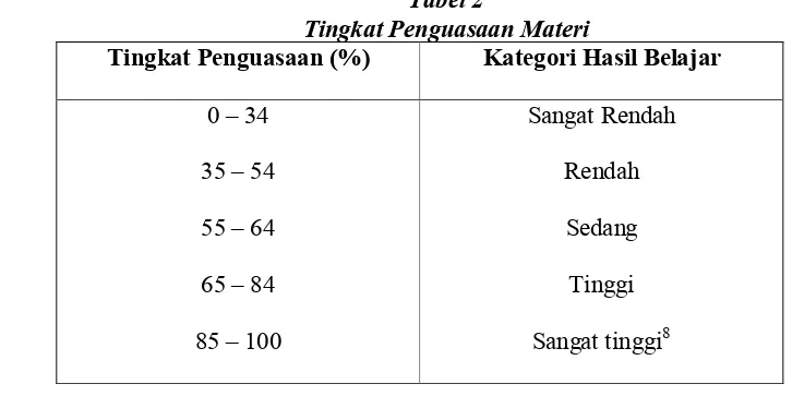 Tabel 2 Tingkat Penguasaan Materi 