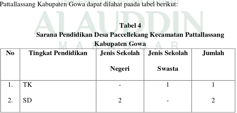 Tabel 4 Sarana Pendidikan Desa Paccellekang Kecamatan Pattallassang 