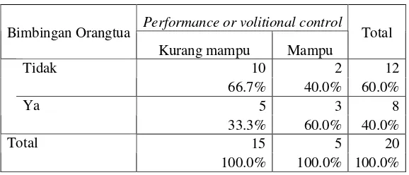 Tabel 19. Tabulasi silang Performance or volitional control dengan rata-rata 