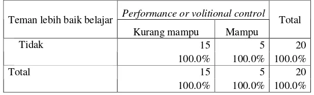 Tabel 36. Tabulasi Performance or volitional control dengan hukuman jika 