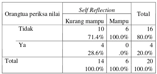Tabel 40. Tabulasi silang Self-reflection dengan orangtua ikut menentukan target 