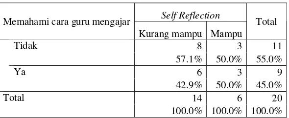 Tabel 43. Tabulasi silang Self-reflection dengan perilaku orangtua jika siswa-siswi 