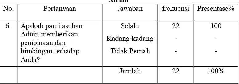 Tabel 7 Tanggapan Responden terhadap Pembinaan dan Bimbingan Panti Asuhan 