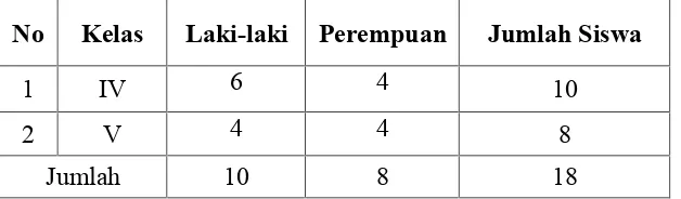Tabel 3.1 Populasi siswa-siswi kelas IV dan V SDN 28 Bangkala Loe Kab