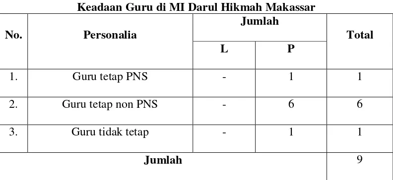 Tabel 3 Keadaan Guru di MI Darul Hikmah Makassar 