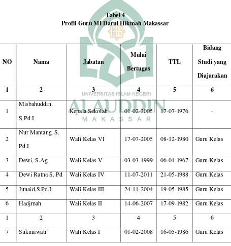 Tabel 4 Profil Guru MI Darul Hikmah Makassar  