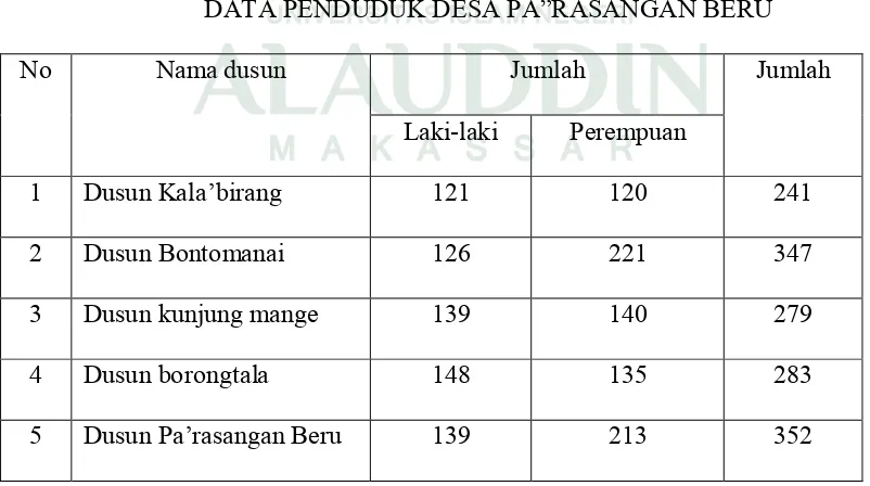 TABEL I DATA PENDUDUK DESA PA”RASANGAN BERU 