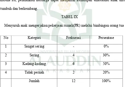 TABEL IX Menyuruh anak mengerjakan pekerjaan rumah(PR) melalui bimbingan orang tua 