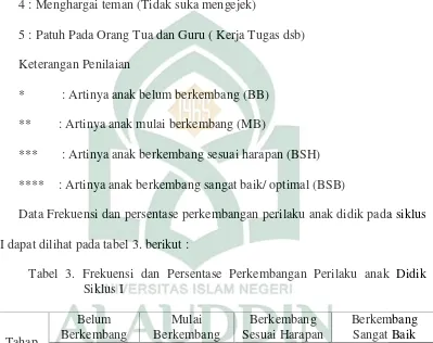 Tabel 3. Frekuensi dan Persentase Perkembangan Perilaku anak Didik