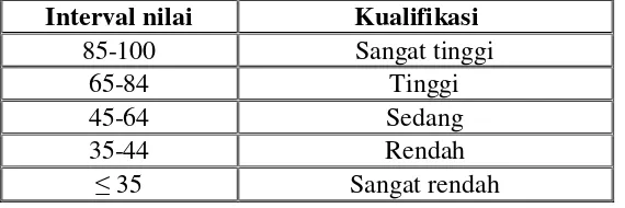 Tabel 1.   Pengkategorian Tingkat Penguasaan Hasil Belajar Fiqhi 