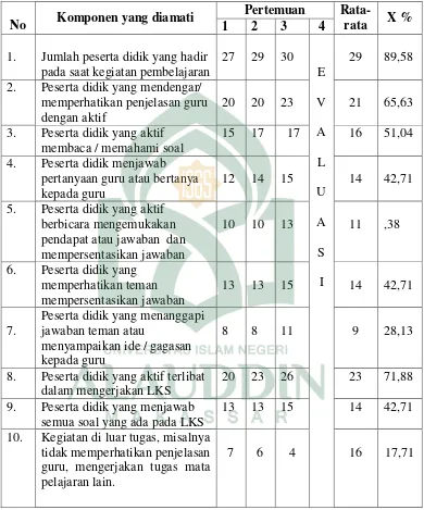 Tabel 5  Hasil observasi aktivitas peserta didik kelas IV MI Romang Lompoa Kabupaten Takalar  pada siklus I 