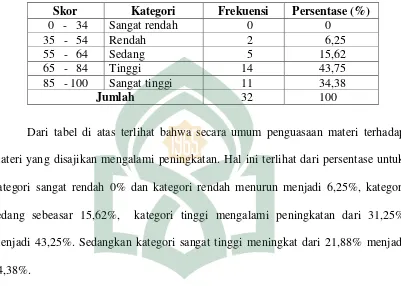 Tabel.8 Distribusi Frekuensi dan Persentase Ketuntasan Belajar Aqidah Akhlak                          Peserta didik Pada Siklus II 