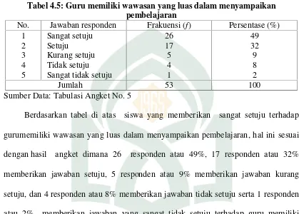 Tabel 4.5: Guru memiliki wawasan yang luas dalam menyampaikan