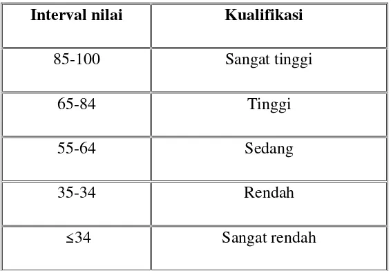 Tabel 1. Pengkategorian Tingkat Penguasaan Hasil Belajar Sejarah Kebudayaan