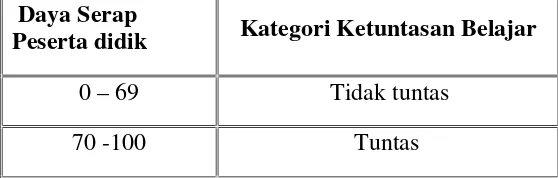 Tabel 2. Kategori Kriteria Ketuntasan Minimal (KKM)