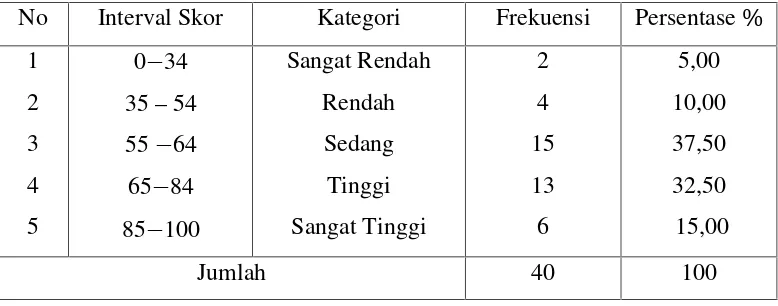 Table 1. Distribusi Frekuensi Dan Persentase Skor Hasil belajar peserta