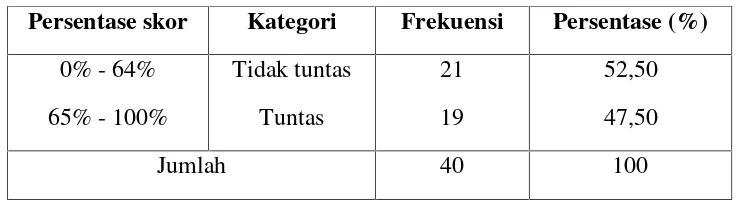 Tabel 2. Deskripsi Ketuntasan Belajar Peserta didik Kelas VII.3 SMP