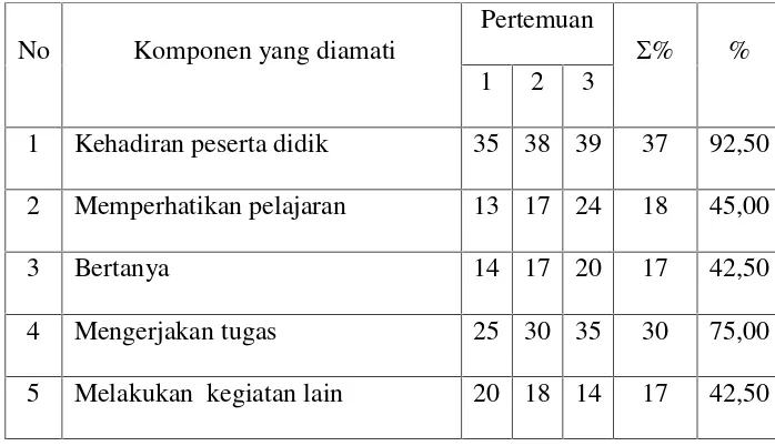Tabel 3. Lembar Observasi Sikap Peserta didik Kelas VII.3 SMP Negeri22 Makassar Selama  Mengikuti Pembelajaran Siklus I