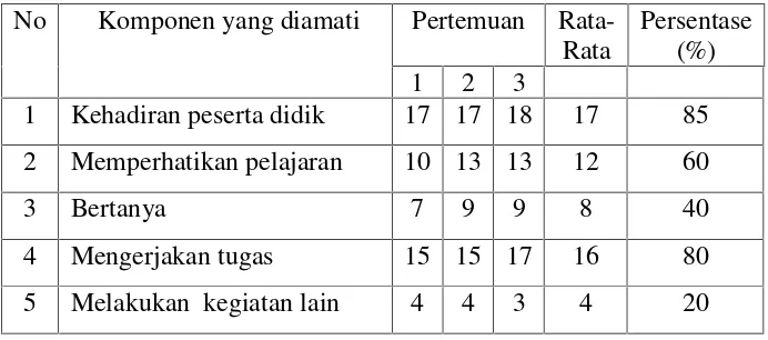Tabel 4. Hasil observasi sikap peserta didik selama mengikuti pembelajaransiklus I
