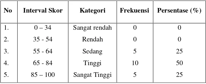 Tabel 5. Distribusi frekuensi dan persentase skor hasil belajar peserta didikkelas XI IPA SMA Muhammadiyah Sungguminasa pada Siklus II