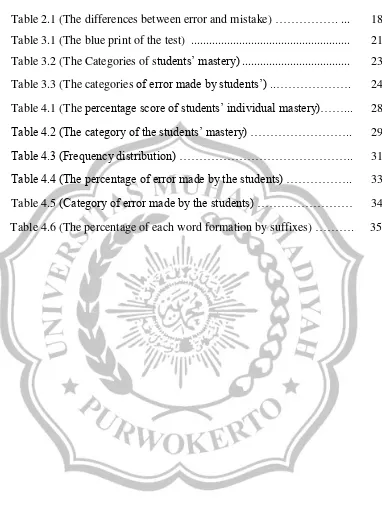 Table 2.1 (The differences between error and mistake) ……………. ...  