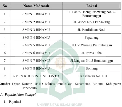 Tabel 3.1: Lokasi Sekolah SMPN Se-Kecamatan Binamu Kab. Jeneponto 
