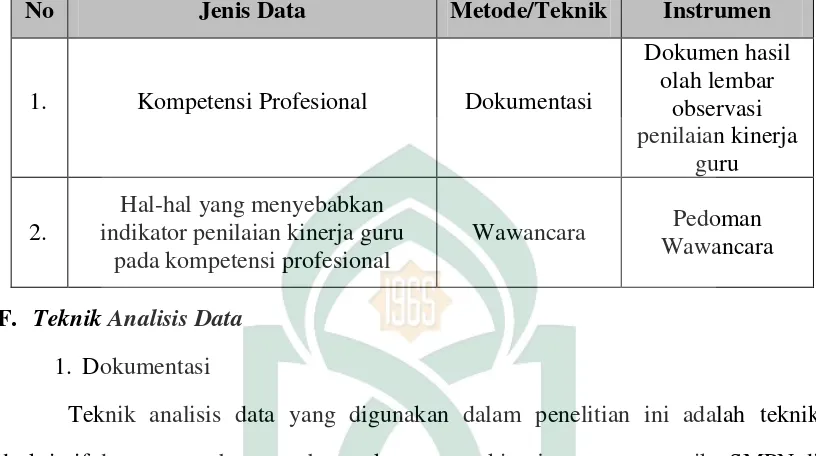 Tabel 3.6 : Teknik dan Instrumen Penelitian yang digunakan oleh Peneliti 